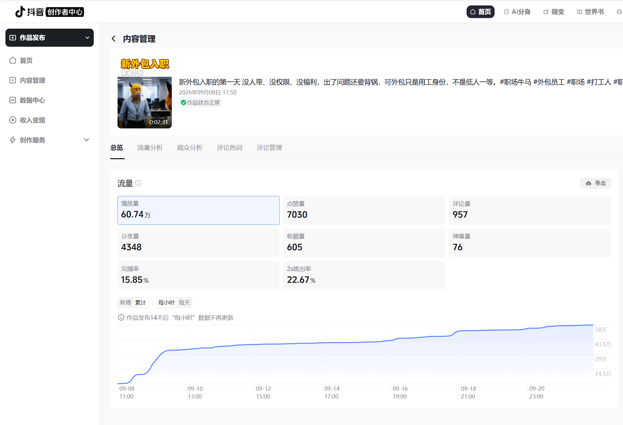 《我是外包》抖音创作者中心数据截图，展示播放量、点赞量、评论量、分享量、收藏量、弹幕量、完播率、2秒跳出率和累计播放趋势